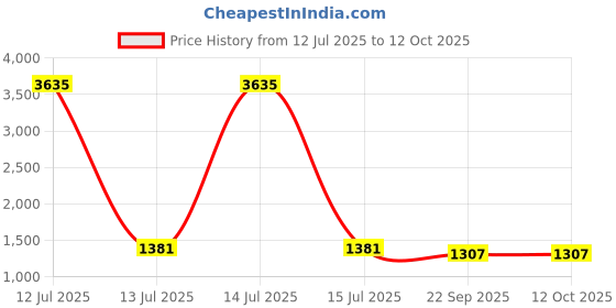 myntra.com RANAK Men Embroidered Regular Sequinned Pure Cotton Kurta with Churidar ranak Price History Graph from 12 Jul 2025 to 11 Oct 2025