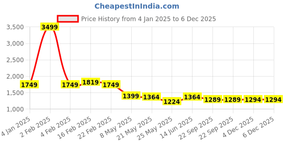 myntra.com RANAK Men Embroidered Thread Work Kurta ranak Price History Graph from 4 Jan 2025 to 5 Dec 2025