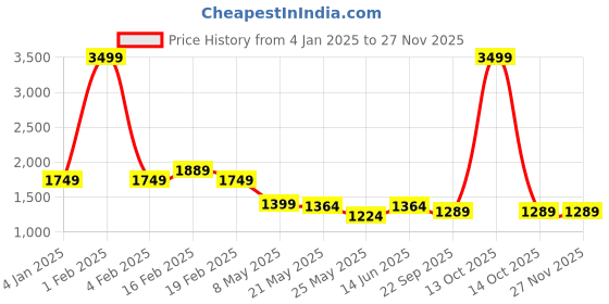 myntra.com RANAK Men Embroidered Thread Work Kurta ranak Price History Graph from 4 Jan 2025 to 25 Nov 2025