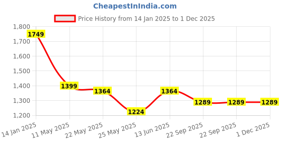 myntra.com RANAK Men Embroidered Thread Work Kurta ranak Price History Graph from 14 Jan 2025 to 1 Dec 2025