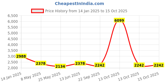 myntra.com RANAK Men Embroidered Thread Work Kurta ranak Price History Graph from 14 Jan 2025 to 14 Oct 2025