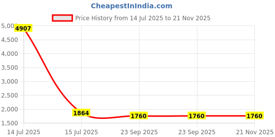 myntra.com RANAK Men Ethnic Kurta with Churidar ranak Price History Graph from 14 Jul 2025 to 20 Nov 2025