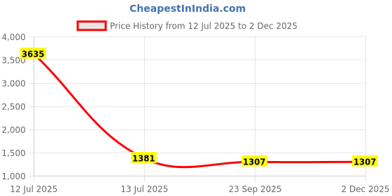 myntra.com RANAK Men Ethnic Motif Printed Pure Cotton Kurta Set ranak Price History Graph from 12 Jul 2025 to 30 Nov 2025