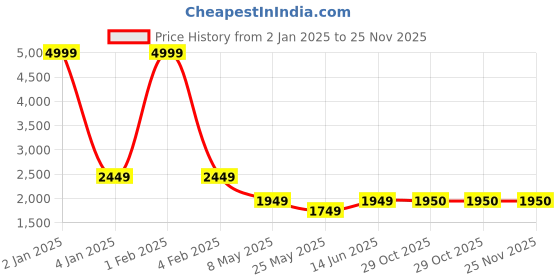 myntra.com RANAK Men Ethnic Motifs Embellished Thread Work Kurta ranak Price History Graph from 2 Jan 2025 to 24 Nov 2025