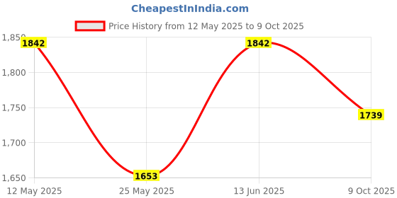 myntra.com RANAK Men Ethnic Motifs Embroidered Regular Kurta with Pyjamas ranak Price History Graph from 12 May 2025 to 9 Oct 2025