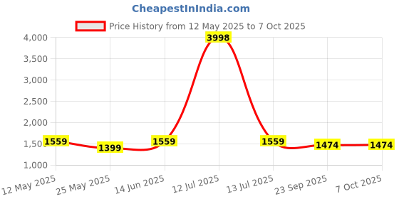 myntra.com RANAK Men Ethnic Motifs Embroidered Regular Kurta with Pyjamas ranak Price History Graph from 12 May 2025 to 6 Oct 2025