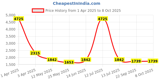 myntra.com RANAK Men Ethnic Motifs Embroidered Regular Kurta with Pyjamas ranak Price History Graph from 1 Apr 2025 to 7 Oct 2025