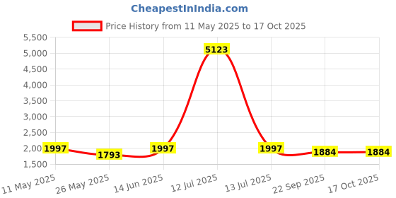 myntra.com RANAK Men Ethnic Motifs Embroidered Regular Kurta with Pyjamas ranak Price History Graph from 11 May 2025 to 17 Oct 2025