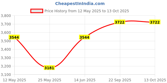 myntra.com RANAK Men Ethnic Motifs Embroidered Regular Kurta with Pyjamas ranak Price History Graph from 12 May 2025 to 13 Oct 2025