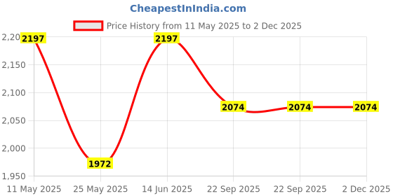 myntra.com RANAK Men Ethnic Motifs Embroidered Regular Kurta with Pyjamas ranak Price History Graph from 11 May 2025 to 1 Dec 2025