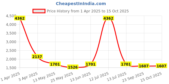 myntra.com RANAK Men Ethnic Motifs Embroidered Regular Kurta with Pyjamas ranak Price History Graph from 1 Apr 2025 to 14 Oct 2025
