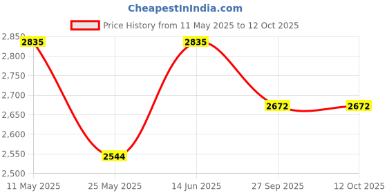 myntra.com RANAK Men Ethnic Motifs Embroidered Regular Kurta with Pyjamas ranak Price History Graph from 11 May 2025 to 12 Oct 2025