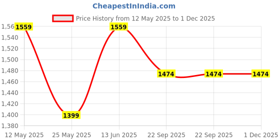 myntra.com RANAK Men Ethnic Motifs Embroidered Regular Kurta with Pyjamas ranak Price History Graph from 12 May 2025 to 1 Dec 2025