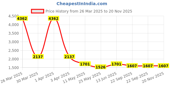 myntra.com RANAK Men Ethnic Motifs Embroidered Regular Kurta with Pyjamas ranak Price History Graph from 26 Mar 2025 to 20 Nov 2025