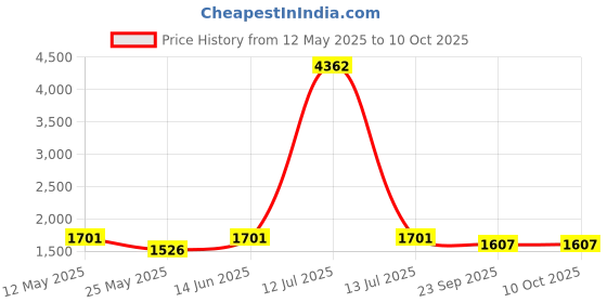 myntra.com RANAK Men Ethnic Motifs Embroidered Regular Kurta with Pyjamas ranak Price History Graph from 12 May 2025 to 9 Oct 2025