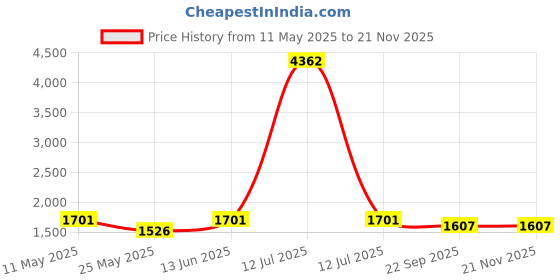 myntra.com RANAK Men Ethnic Motifs Embroidered Regular Kurta with Pyjamas ranak Price History Graph from 11 May 2025 to 20 Nov 2025