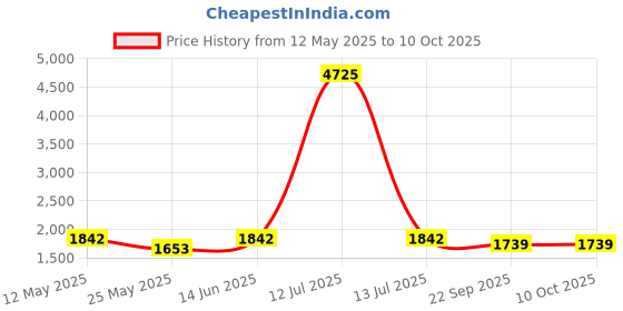 myntra.com RANAK Men Ethnic Motifs Embroidered Regular Pure Cotton Kurta with Pyjamas ranak Price History Graph from 12 May 2025 to 10 Oct 2025