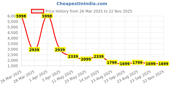 myntra.com RANAK Men Ethnic Motifs Embroidered Regular Pure Cotton Kurta with Pyjamas ranak Price History Graph from 26 Mar 2025 to 22 Nov 2025