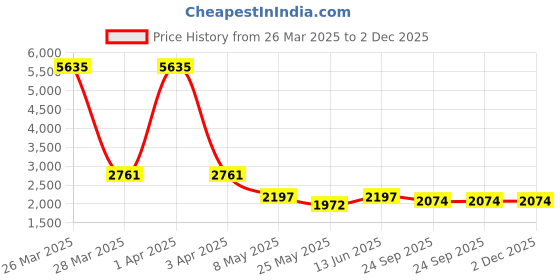 myntra.com RANAK Men Ethnic Motifs Embroidered Regular Pure Cotton Kurta with Pyjamas ranak Price History Graph from 26 Mar 2025 to 1 Dec 2025