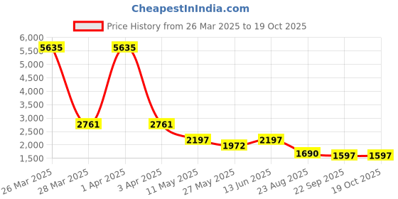 myntra.com RANAK Men Ethnic Motifs Embroidered Regular Pure Cotton Kurta with Pyjamas ranak Price History Graph from 26 Mar 2025 to 18 Oct 2025