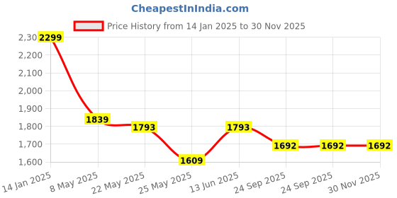 myntra.com RANAK Men Ethnic Motifs Embroidered Thread Work Kurta ranak Price History Graph from 14 Jan 2025 to 30 Nov 2025