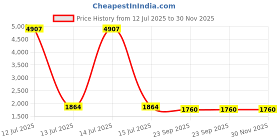 myntra.com RANAK Men Ethnic Motifs Mandarin Collar Regular Kurta with Churidar ranak Price History Graph from 12 Jul 2025 to 30 Nov 2025