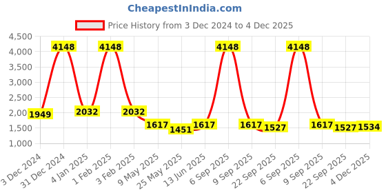 myntra.com RANAK Men Ethnic Motifs Printed Kurta ranak Price History Graph from 3 Dec 2024 to 4 Dec 2025
