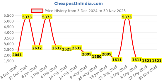 myntra.com RANAK Men Ethnic Motifs Printed Pathani Kurta ranak Price History Graph from 3 Dec 2024 to 30 Nov 2025