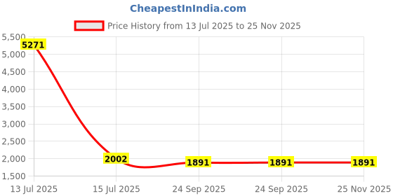 myntra.com RANAK Men Ethnic Motifs Printed Regular Kurta with Churidar ranak Price History Graph from 13 Jul 2025 to 24 Nov 2025