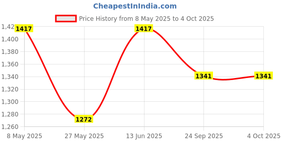 myntra.com RANAK Men Ethnic Motifs Printed Regular Pure Cotton Kurta with Pyjamas ranak Price History Graph from 8 May 2025 to 4 Oct 2025