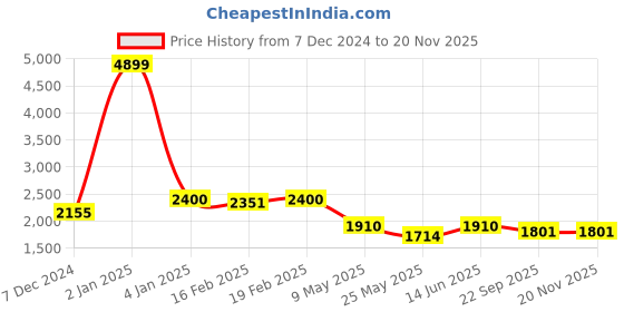 myntra.com RANAK Men Ethnic Motifs Printed Sequinned Kurta ranak Price History Graph from 7 Dec 2024 to 19 Nov 2025