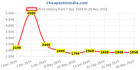 myntra.com RANAK Men Ethnic Motifs Printed Thread Work Kurta ranak Price History Graph from 7 Dec 2024 to 25 Nov 2025