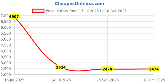 myntra.com RANAK Men Ethnic Motifs Regular Kurta with Churidar ranak Price History Graph from 13 Jul 2025 to 18 Oct 2025