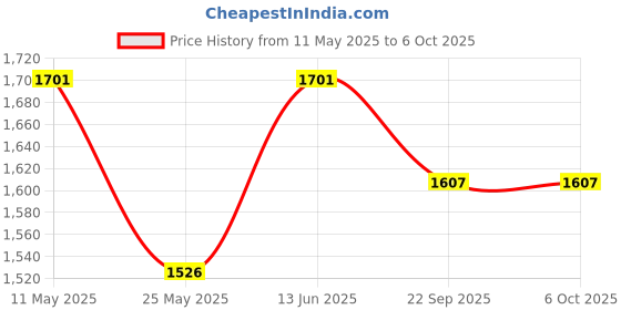 myntra.com RANAK Men Ethnic Motifs Regular Kurta with Pyjamas ranak Price History Graph from 11 May 2025 to 5 Oct 2025