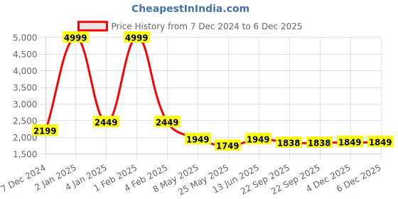 myntra.com RANAK Men Ethnic Motifs Thread Work Kurta ranak Price History Graph from 7 Dec 2024 to 4 Dec 2025