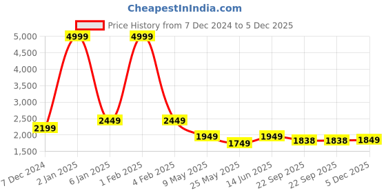myntra.com RANAK Men Ethnic Motifs Thread Work Kurta ranak Price History Graph from 7 Dec 2024 to 5 Dec 2025