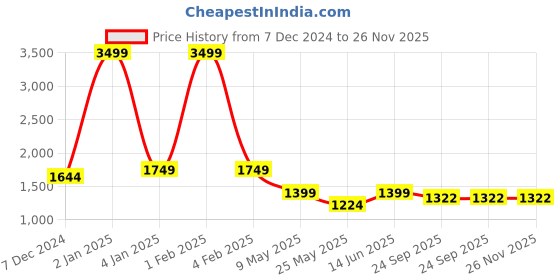 myntra.com RANAK Men Ethnic Motifs Thread Work Kurta ranak Price History Graph from 7 Dec 2024 to 26 Nov 2025
