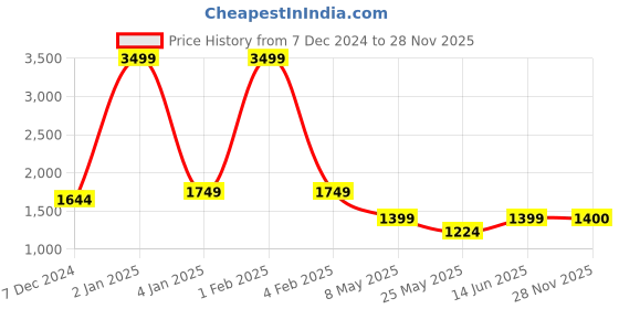 myntra.com RANAK Men Ethnic Motifs Thread Work Kurta ranak Price History Graph from 7 Dec 2024 to 28 Nov 2025