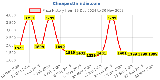 myntra.com RANAK Men Ethnic Motifs Thread Work Kurta ranak Price History Graph from 16 Dec 2024 to 30 Nov 2025