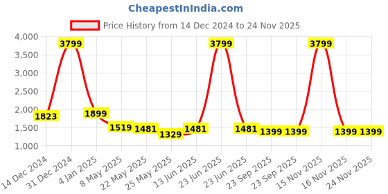 myntra.com RANAK Men Ethnic Motifs Thread Work Kurta ranak Price History Graph from 14 Dec 2024 to 24 Nov 2025