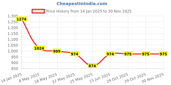 myntra.com RANAK Men Ethnic Motifs Thread Work Kurta ranak Price History Graph from 14 Jan 2025 to 30 Nov 2025