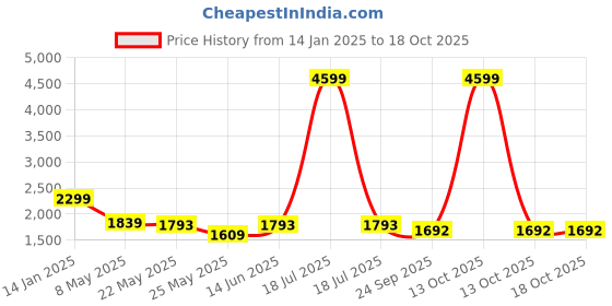 myntra.com RANAK Men Ethnic Motifs Thread Work Kurta ranak Price History Graph from 14 Jan 2025 to 18 Oct 2025