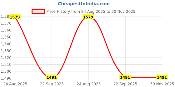 myntra.com RANAK Men Ethnic Motifs Thread Work Kurta ranak Price History Graph from 24 Aug 2025 to 30 Nov 2025