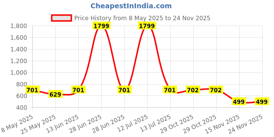 myntra.com RANAK Men Ethnic Motifs Thread Work Kurta ranak Price History Graph from 8 May 2025 to 23 Nov 2025