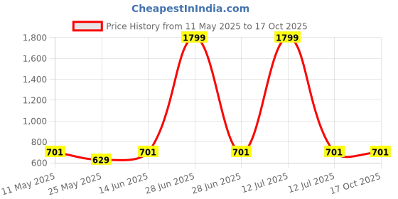 myntra.com RANAK Men Ethnic Motifs Thread Work Kurta ranak Price History Graph from 11 May 2025 to 17 Oct 2025