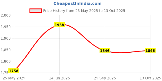 myntra.com RANAK Men Ethnic Motifs Thread Work Kurta ranak Price History Graph from 25 May 2025 to 13 Oct 2025