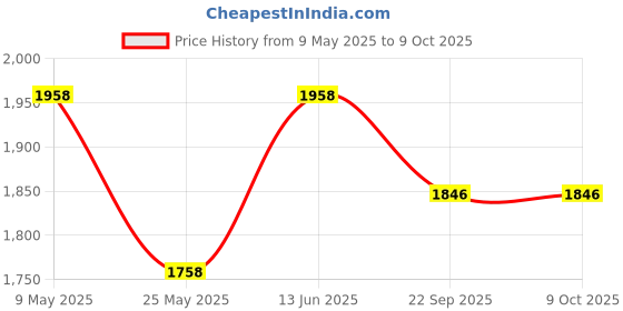 myntra.com RANAK Men Flared Sleeves Kurta ranak Price History Graph from 9 May 2025 to 8 Oct 2025