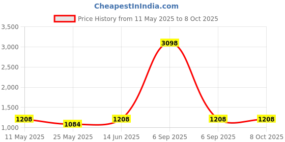 myntra.com RANAK Men Flared Sleeves Thread Work Kurta ranak Price History Graph from 11 May 2025 to 8 Oct 2025