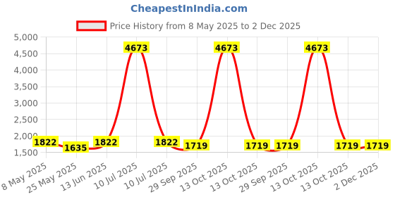 myntra.com RANAK Men Flared Sleeves Thread Work Kurta ranak Price History Graph from 8 May 2025 to 2 Dec 2025