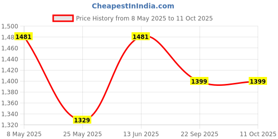 myntra.com RANAK Men Flared Sleeves Thread Work Kurta ranak Price History Graph from 8 May 2025 to 10 Oct 2025